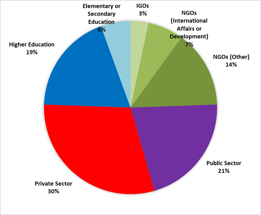 MARSLAC Alumni Placements